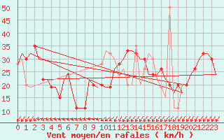 Courbe de la force du vent pour Tanger Aerodrome