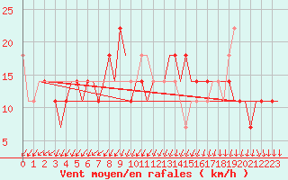 Courbe de la force du vent pour Kryvyi Rih