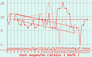 Courbe de la force du vent pour Adana / Sakirpasa