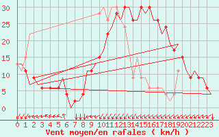 Courbe de la force du vent pour Dar-El-Beida