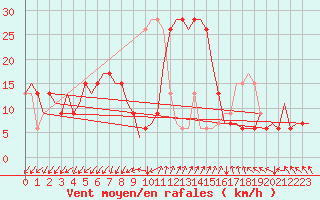 Courbe de la force du vent pour Adana / Sakirpasa