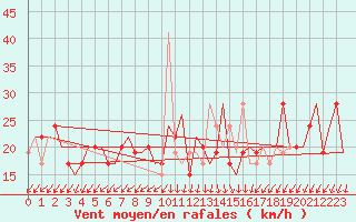 Courbe de la force du vent pour Gnes (It)