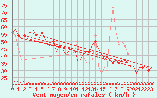Courbe de la force du vent pour Palermo / Punta Raisi