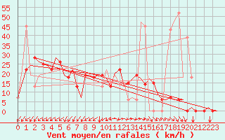 Courbe de la force du vent pour Zadar / Zemunik