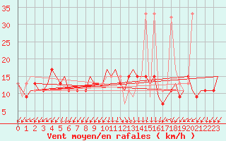 Courbe de la force du vent pour Gnes (It)