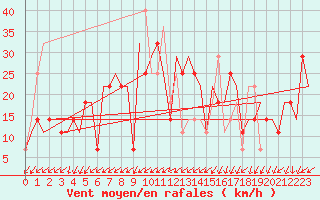 Courbe de la force du vent pour Samara