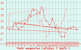 Courbe de la force du vent pour Pula Aerodrome