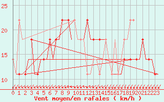 Courbe de la force du vent pour Kryvyi Rih