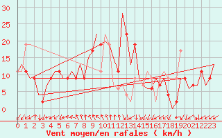 Courbe de la force du vent pour Adana / Sakirpasa