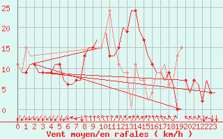 Courbe de la force du vent pour Adana / Sakirpasa