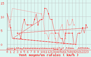 Courbe de la force du vent pour Zagreb / Pleso