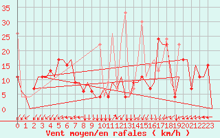 Courbe de la force du vent pour Kayseri / Erkilet