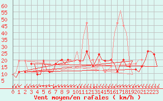 Courbe de la force du vent pour Gnes (It)