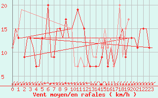 Courbe de la force du vent pour Hassi-Messaoud