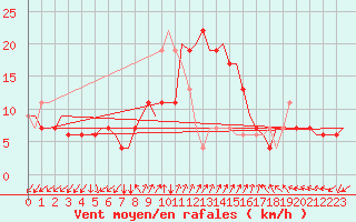 Courbe de la force du vent pour Adana / Sakirpasa