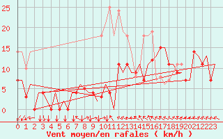 Courbe de la force du vent pour Vilhelmina