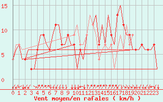 Courbe de la force du vent pour Napoli / Capodichino