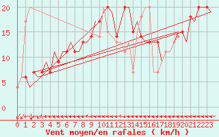 Courbe de la force du vent pour Pula Aerodrome