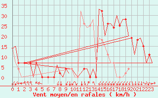 Courbe de la force du vent pour Skopje-Petrovec