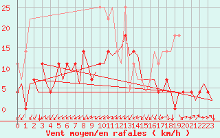 Courbe de la force du vent pour Rotterdam Airport Zestienhoven
