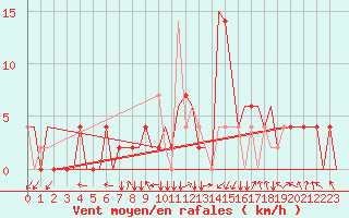 Courbe de la force du vent pour Skopje-Petrovec