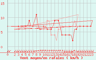 Courbe de la force du vent pour Gnes (It)