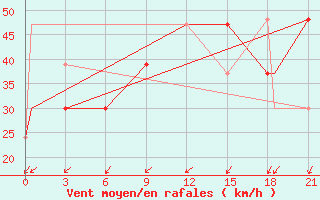 Courbe de la force du vent pour Ouargla