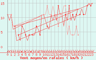 Courbe de la force du vent pour Niederstetten