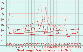 Courbe de la force du vent pour Linkoping / Malmen