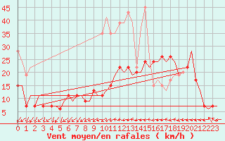 Courbe de la force du vent pour London / Heathrow (UK)