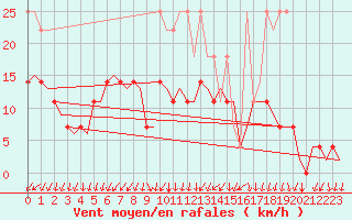 Courbe de la force du vent pour Eindhoven (PB)