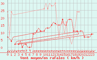 Courbe de la force du vent pour Grenchen