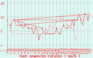 Courbe de la force du vent pour London / Heathrow (UK)