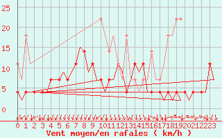 Courbe de la force du vent pour Muenster / Osnabrueck