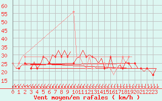 Courbe de la force du vent pour Jonkoping Flygplats