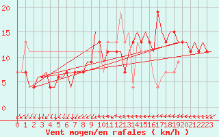 Courbe de la force du vent pour London / Heathrow (UK)