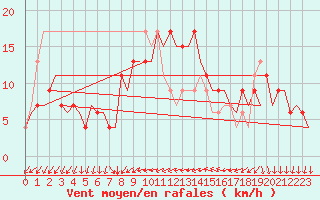 Courbe de la force du vent pour Ibiza (Esp)