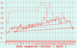 Courbe de la force du vent pour Muenster / Osnabrueck