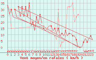 Courbe de la force du vent pour Murcia / San Javier