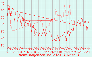 Courbe de la force du vent pour Platform P11-b Sea