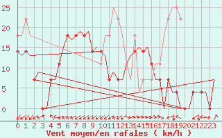 Courbe de la force du vent pour Alesund / Vigra