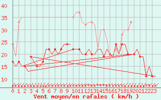 Courbe de la force du vent pour Boscombe Down