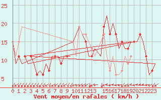 Courbe de la force du vent pour London / Heathrow (UK)