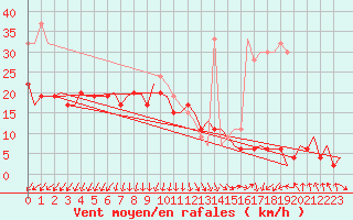 Courbe de la force du vent pour Leeming