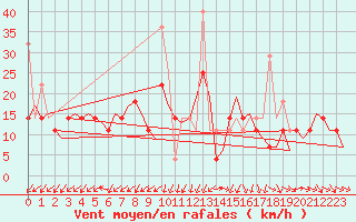 Courbe de la force du vent pour Kirkenes Lufthavn