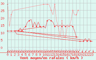 Courbe de la force du vent pour Beauvechain (Be)