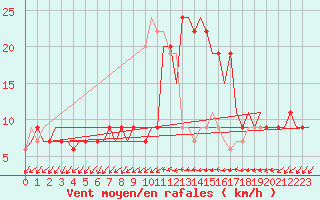 Courbe de la force du vent pour London / Heathrow (UK)