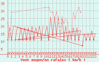 Courbe de la force du vent pour Bucuresti / Imh