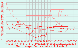 Courbe de la force du vent pour Samedam-Flugplatz