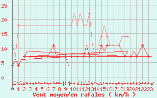 Courbe de la force du vent pour Leipzig-Schkeuditz